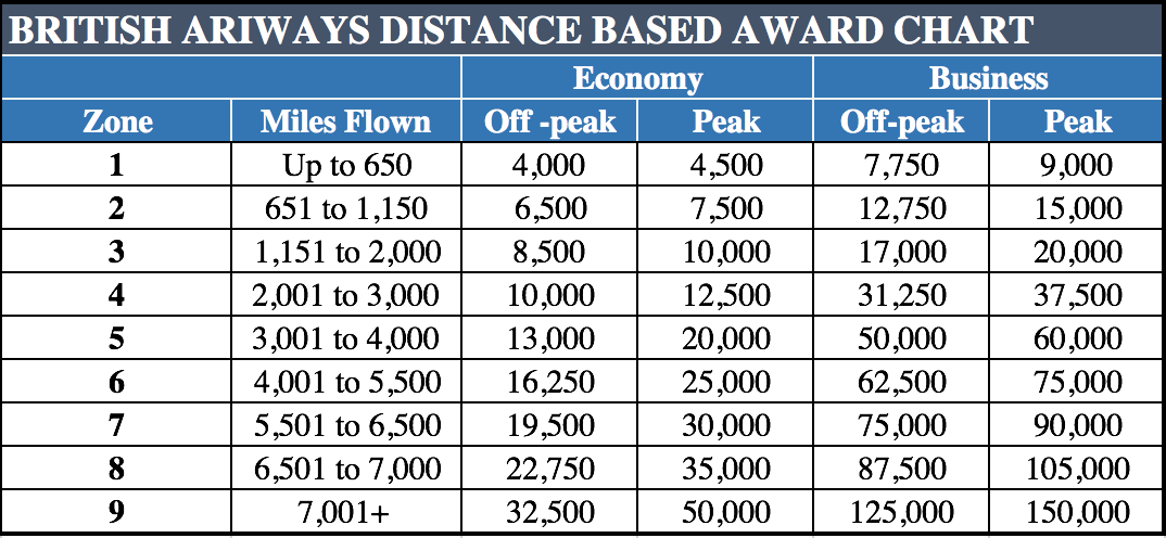 british-airways-distance-based-chart | Verylvke
