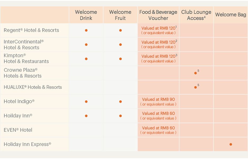 Hotel Loyalty Programme Series – IHG Rewards Club | Verylvke