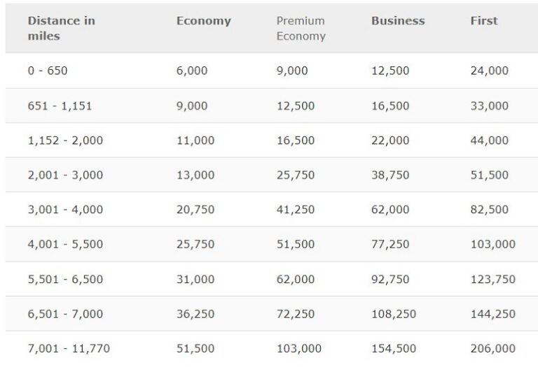 How to book LATAM flight with Avios Verylvke